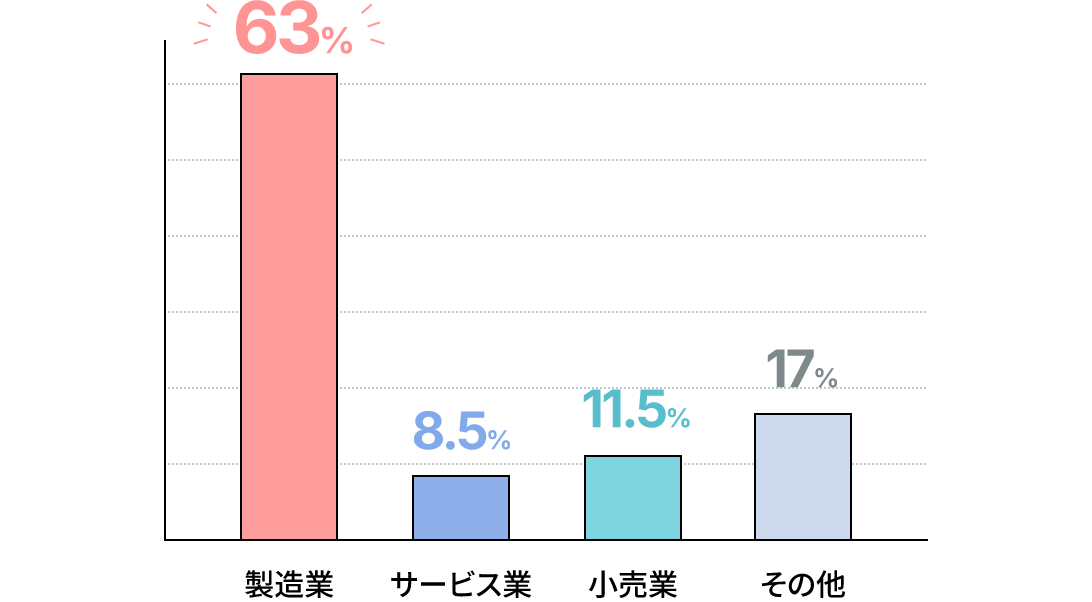 前職の業種 棒グラフ
