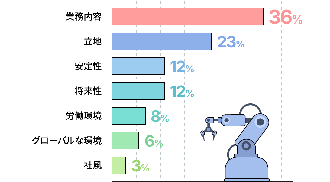 転職先として選んだ理由 棒グラフ